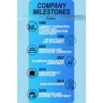 Company milestones